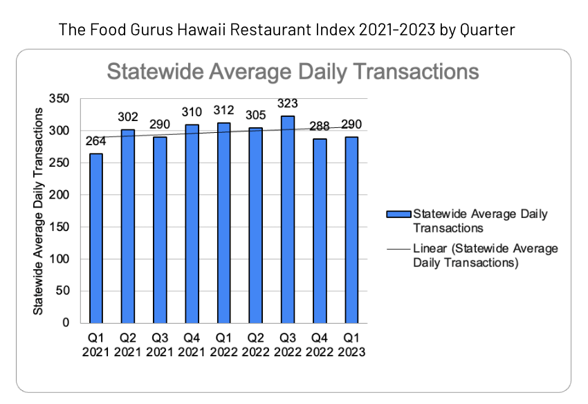 Food Gurus Hawaii Restaurant Index 2021-2023 by Quarter 